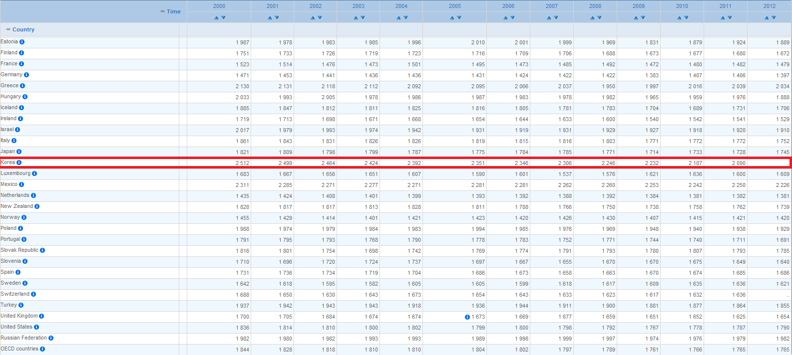 Average annual working hours of OECD countries - Showing Korea’s murderous working hours (Source: OECD.StatExtracts)