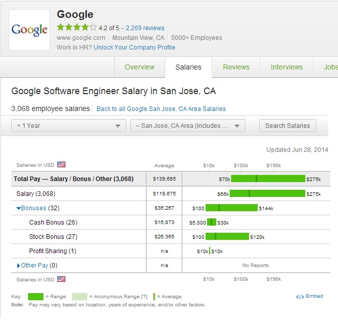 Google Software Engineer Salary in San Jose via Glassdoor.com (Entry Level)